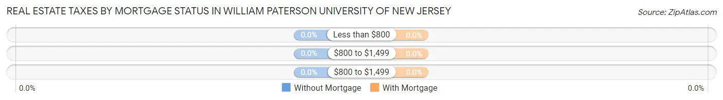 Real Estate Taxes by Mortgage Status in William Paterson University of New Jersey