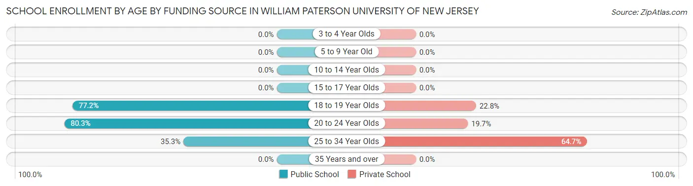 School Enrollment by Age by Funding Source in William Paterson University of New Jersey