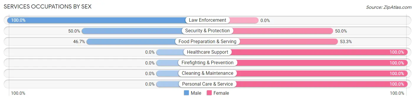 Services Occupations by Sex in William Paterson University of New Jersey