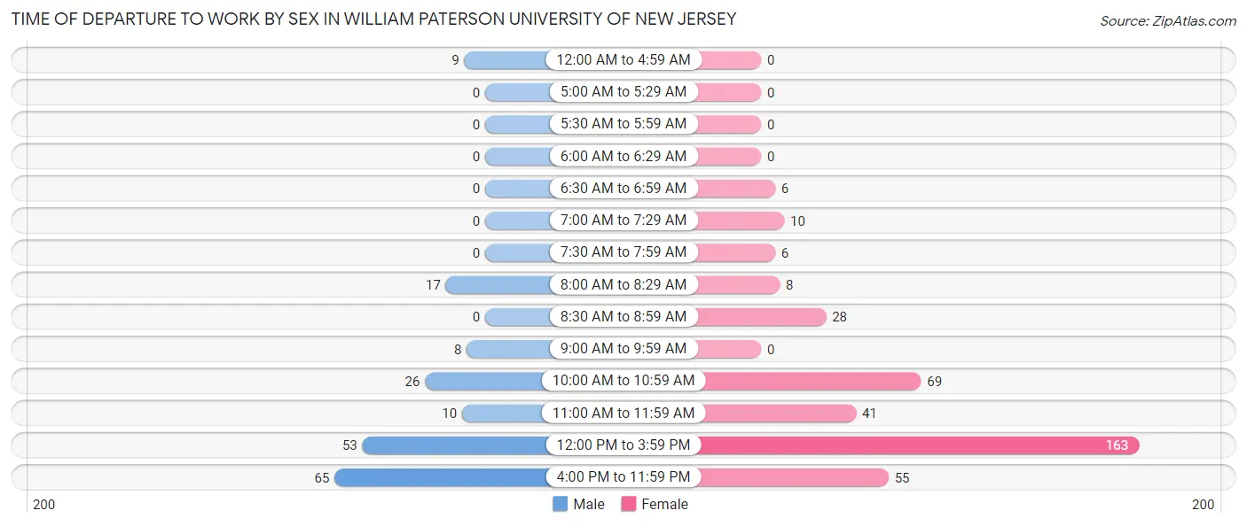 Time of Departure to Work by Sex in William Paterson University of New Jersey