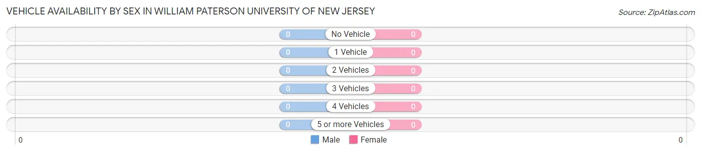 Vehicle Availability by Sex in William Paterson University of New Jersey