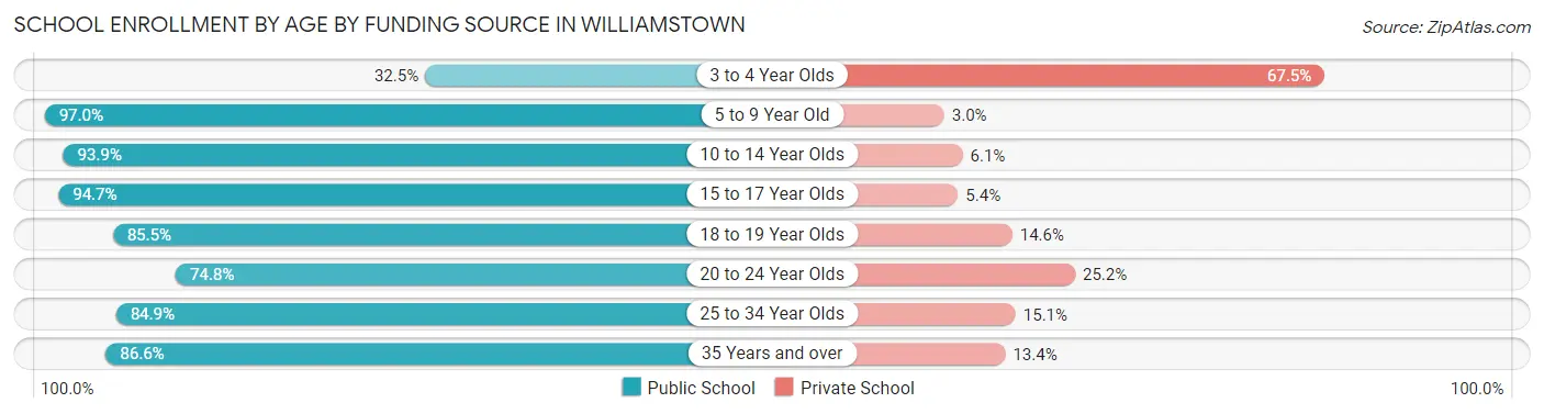 School Enrollment by Age by Funding Source in Williamstown