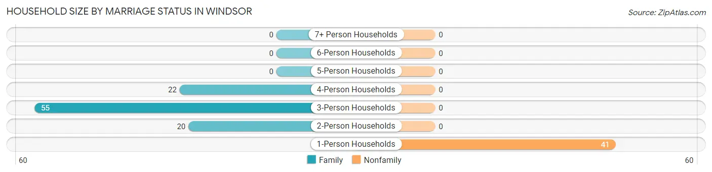Household Size by Marriage Status in Windsor