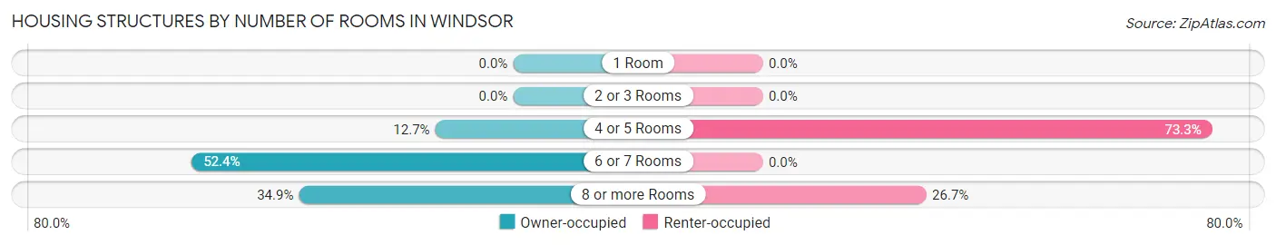 Housing Structures by Number of Rooms in Windsor