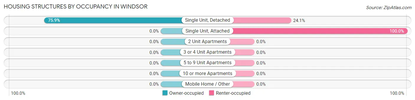 Housing Structures by Occupancy in Windsor