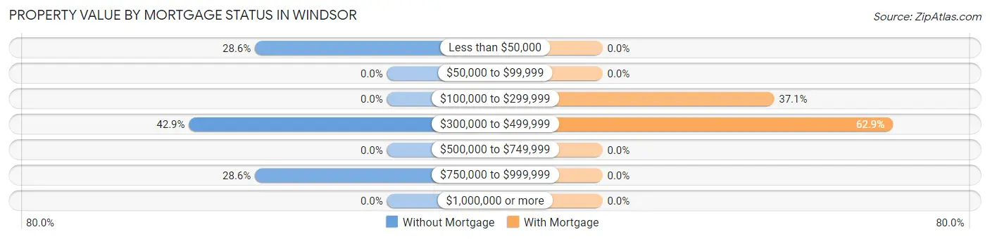 Property Value by Mortgage Status in Windsor