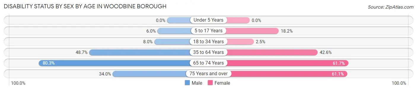 Disability Status by Sex by Age in Woodbine borough