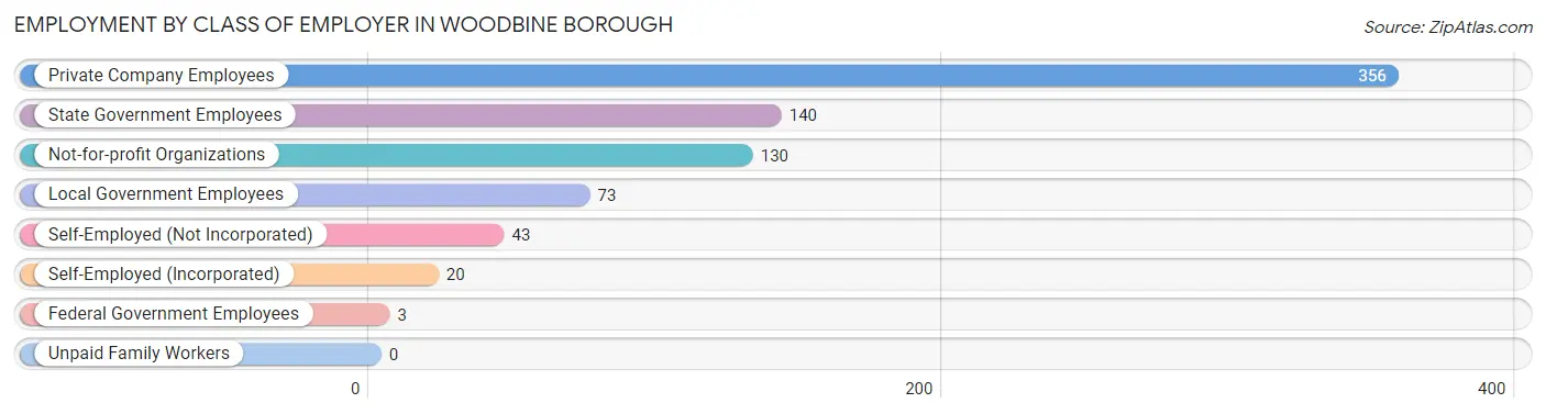 Employment by Class of Employer in Woodbine borough