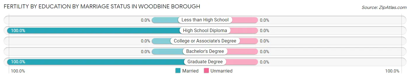 Female Fertility by Education by Marriage Status in Woodbine borough