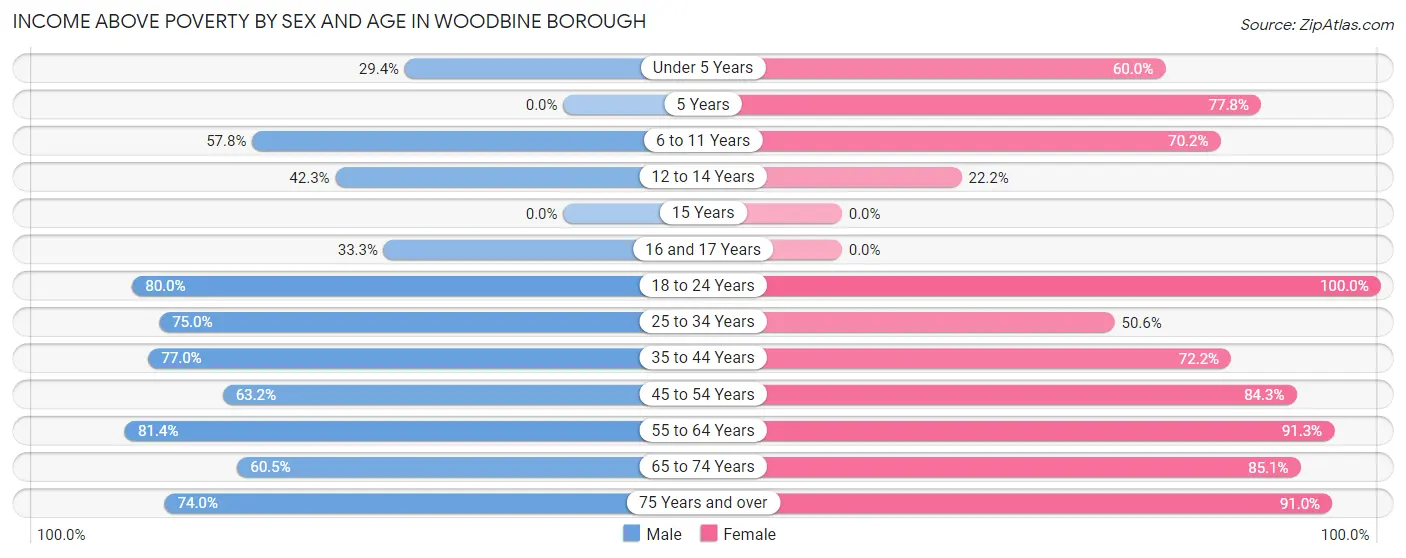 Income Above Poverty by Sex and Age in Woodbine borough
