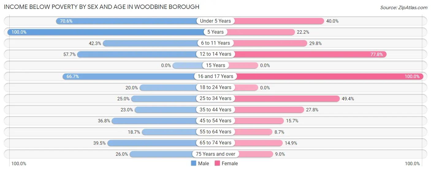Income Below Poverty by Sex and Age in Woodbine borough