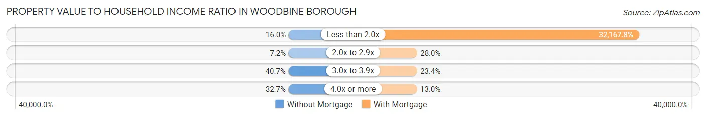 Property Value to Household Income Ratio in Woodbine borough