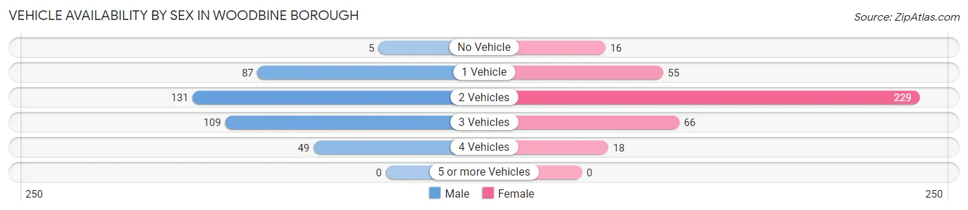 Vehicle Availability by Sex in Woodbine borough