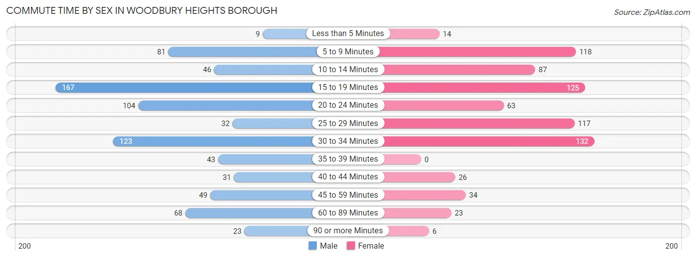 Commute Time by Sex in Woodbury Heights borough