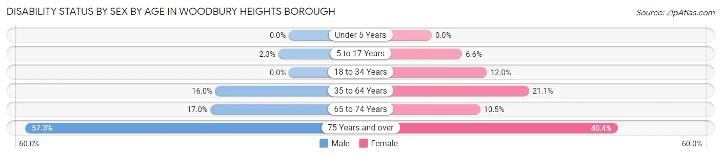 Disability Status by Sex by Age in Woodbury Heights borough