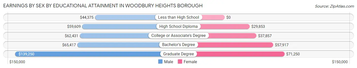 Earnings by Sex by Educational Attainment in Woodbury Heights borough