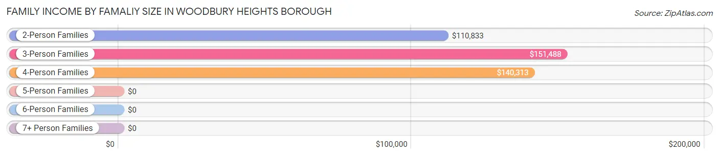 Family Income by Famaliy Size in Woodbury Heights borough