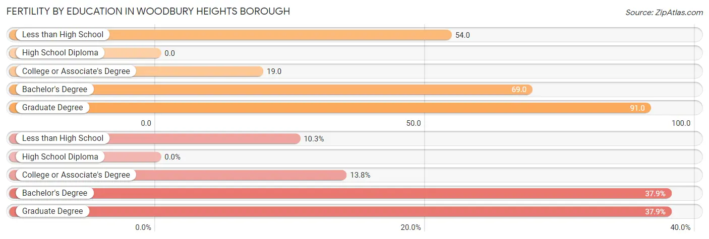 Female Fertility by Education Attainment in Woodbury Heights borough