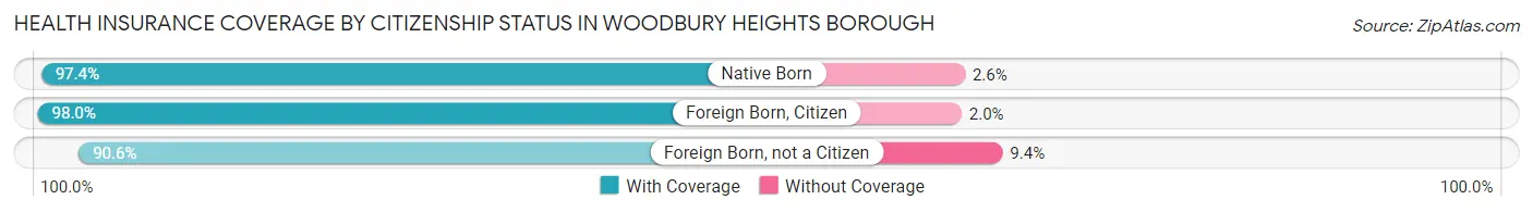Health Insurance Coverage by Citizenship Status in Woodbury Heights borough