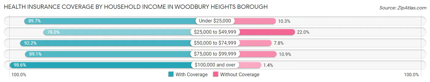 Health Insurance Coverage by Household Income in Woodbury Heights borough