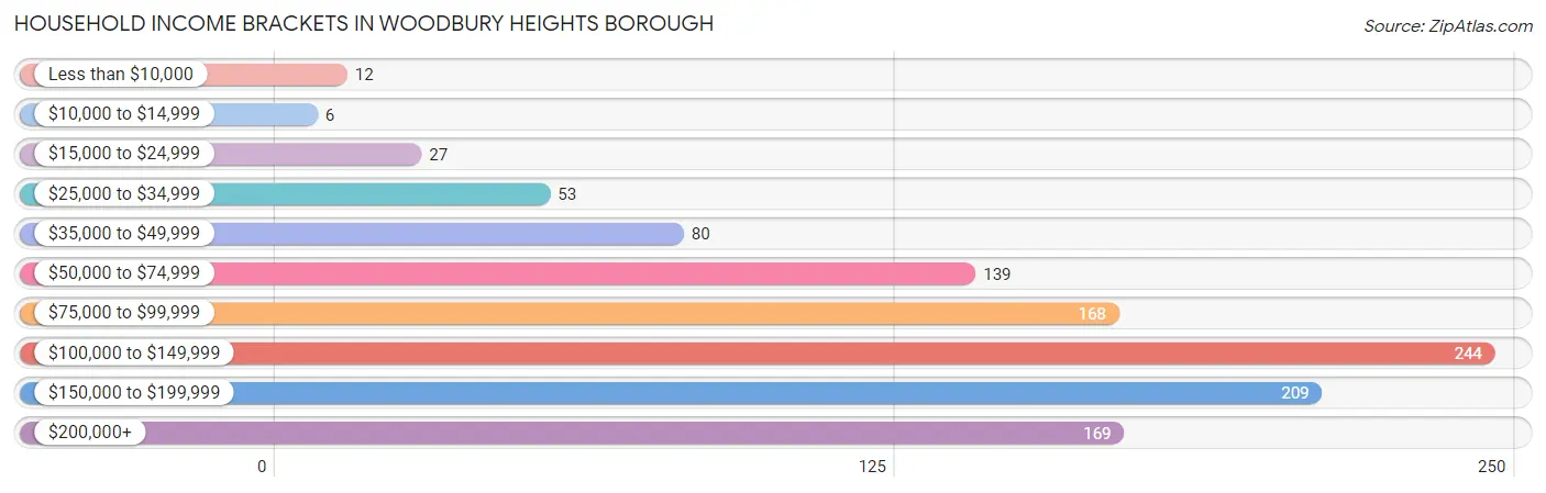 Household Income Brackets in Woodbury Heights borough