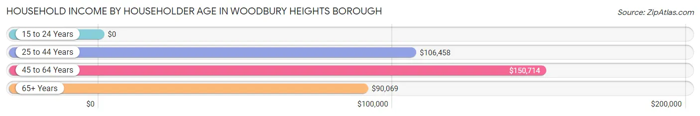 Household Income by Householder Age in Woodbury Heights borough