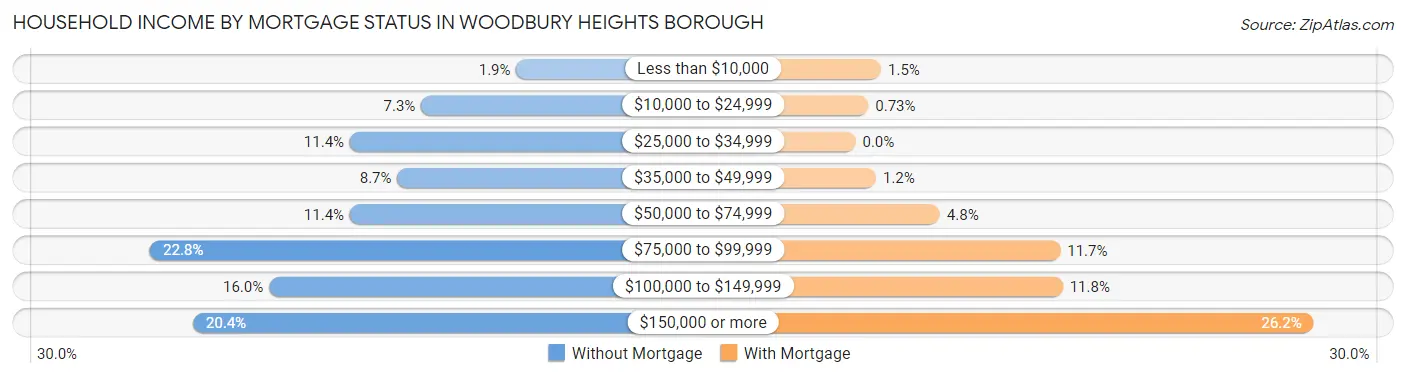 Household Income by Mortgage Status in Woodbury Heights borough