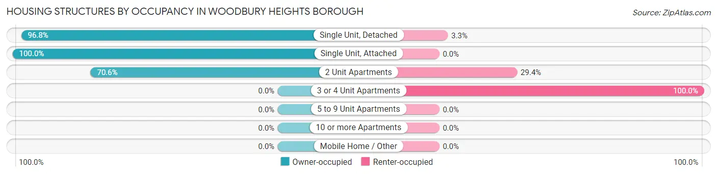 Housing Structures by Occupancy in Woodbury Heights borough