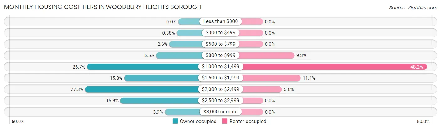 Monthly Housing Cost Tiers in Woodbury Heights borough