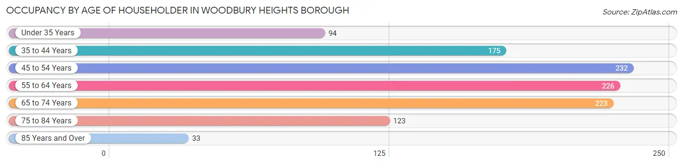 Occupancy by Age of Householder in Woodbury Heights borough