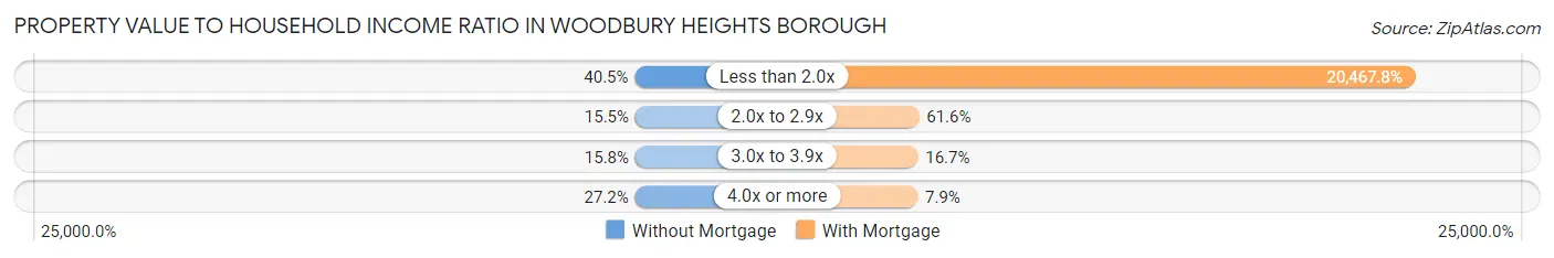 Property Value to Household Income Ratio in Woodbury Heights borough