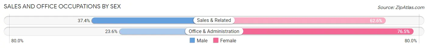 Sales and Office Occupations by Sex in Woodbury Heights borough
