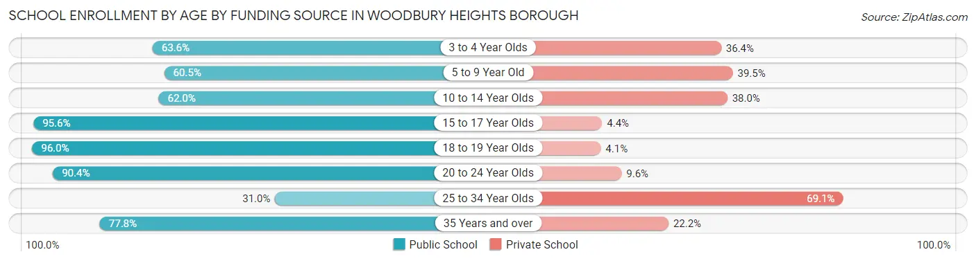 School Enrollment by Age by Funding Source in Woodbury Heights borough