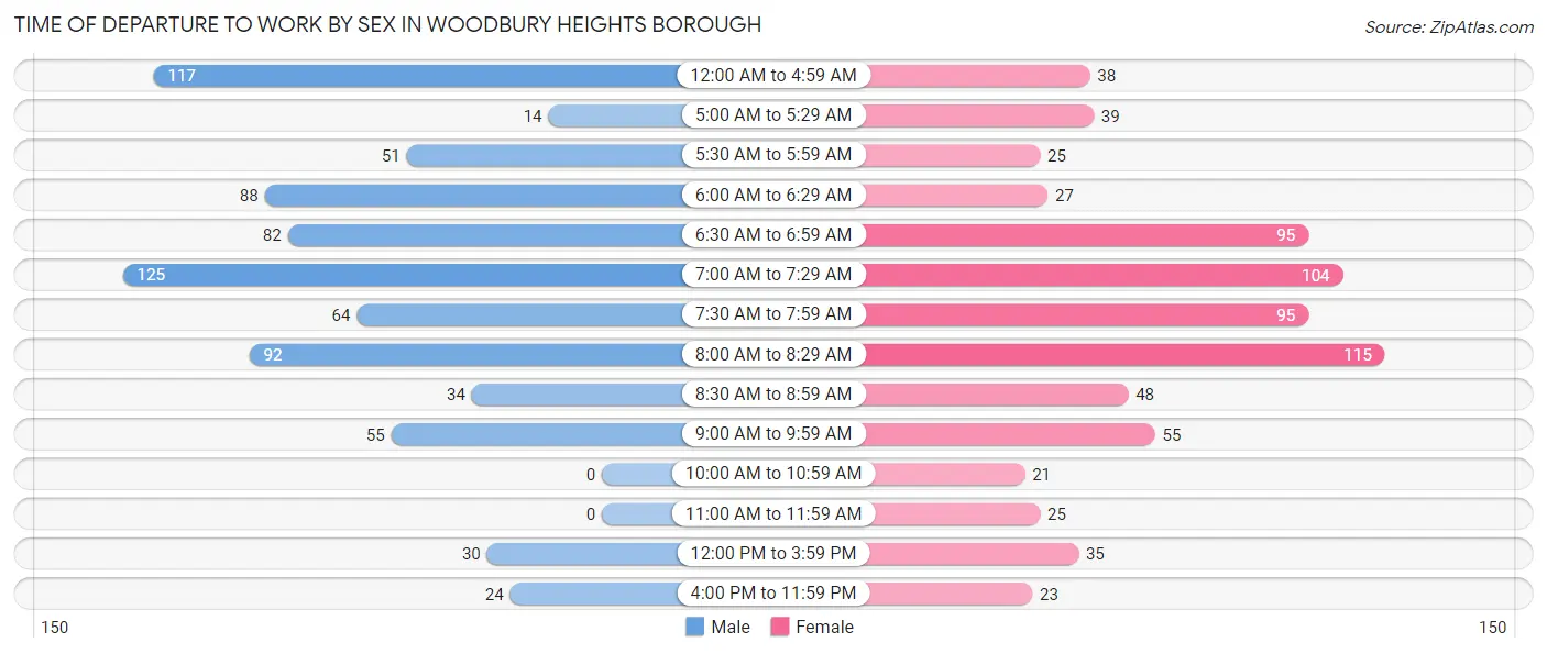 Time of Departure to Work by Sex in Woodbury Heights borough