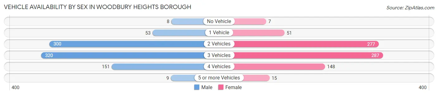 Vehicle Availability by Sex in Woodbury Heights borough