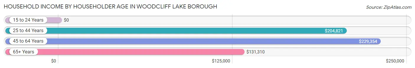 Household Income by Householder Age in Woodcliff Lake borough