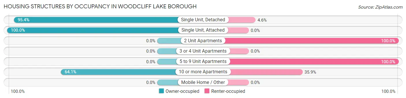 Housing Structures by Occupancy in Woodcliff Lake borough