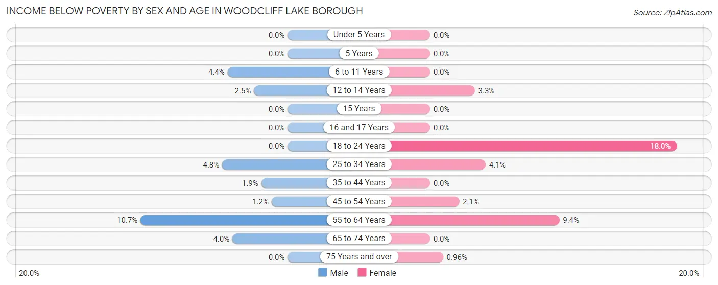 Income Below Poverty by Sex and Age in Woodcliff Lake borough