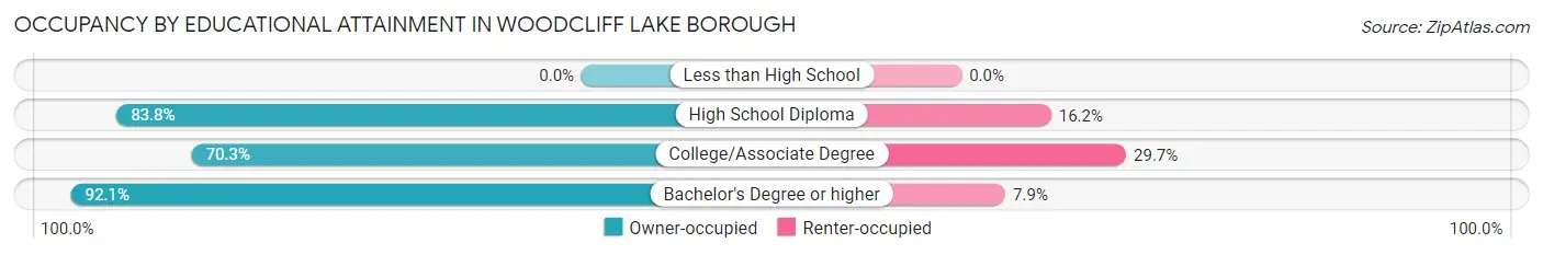 Occupancy by Educational Attainment in Woodcliff Lake borough