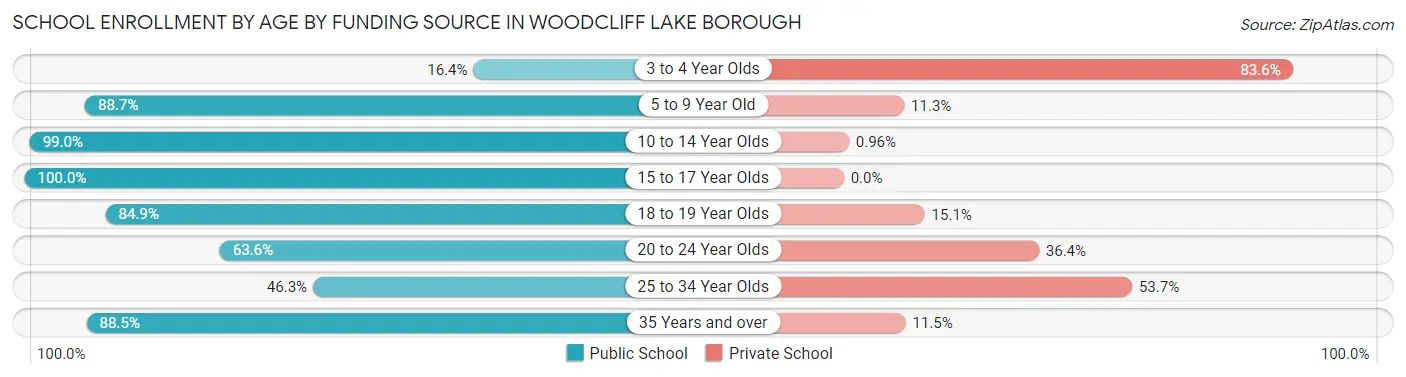 School Enrollment by Age by Funding Source in Woodcliff Lake borough