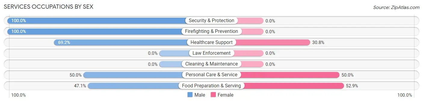 Services Occupations by Sex in Woodcliff Lake borough