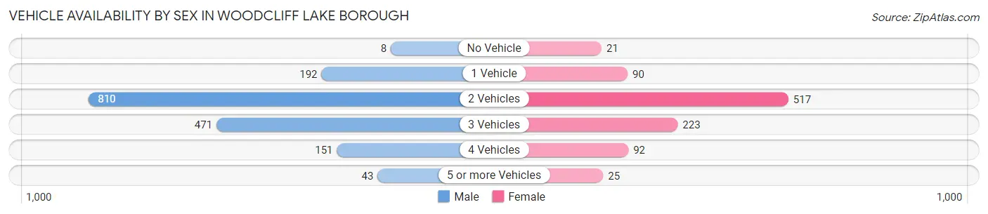 Vehicle Availability by Sex in Woodcliff Lake borough