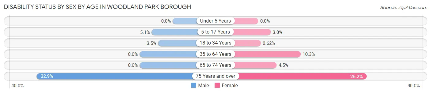 Disability Status by Sex by Age in Woodland Park borough