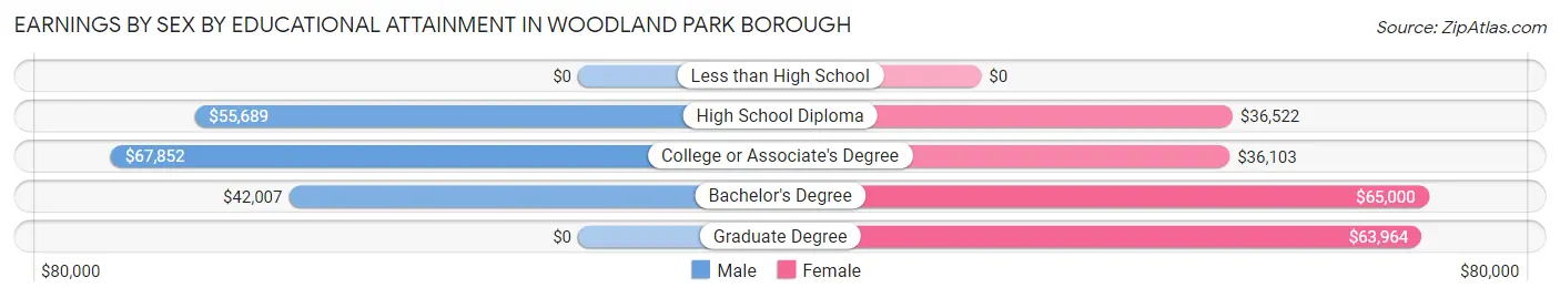Earnings by Sex by Educational Attainment in Woodland Park borough
