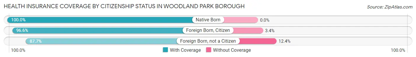 Health Insurance Coverage by Citizenship Status in Woodland Park borough