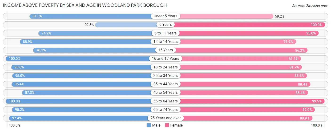 Income Above Poverty by Sex and Age in Woodland Park borough