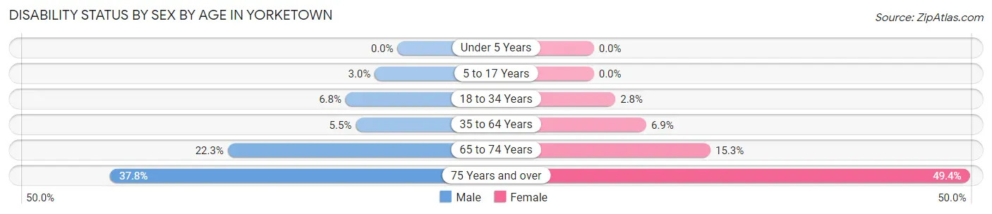 Disability Status by Sex by Age in Yorketown