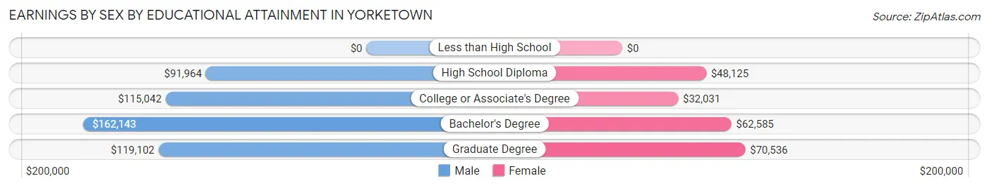 Earnings by Sex by Educational Attainment in Yorketown