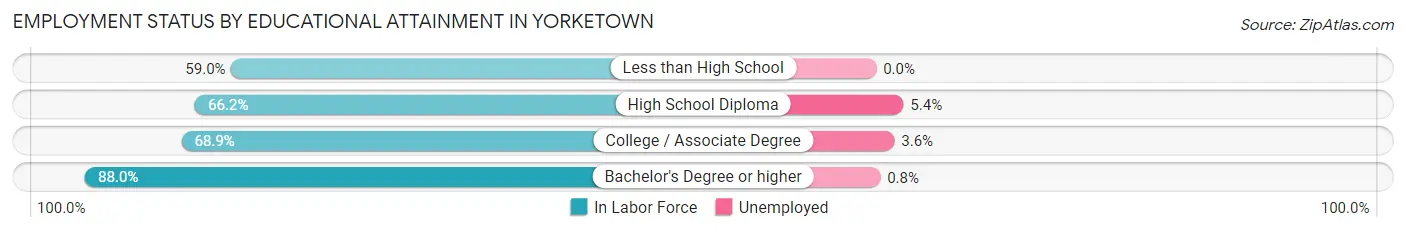 Employment Status by Educational Attainment in Yorketown