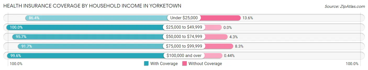 Health Insurance Coverage by Household Income in Yorketown